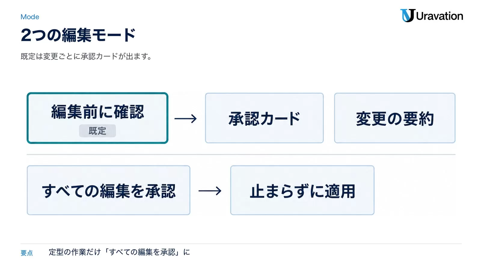 図: 編集前に確認（既定）は承認カードと変更の要約、すべての編集を承認は止まらずに適用