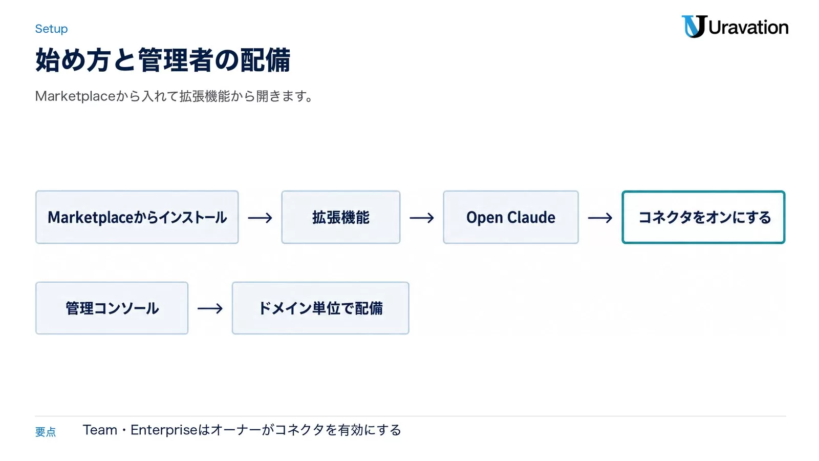 図: Marketplace からインストール→拡張機能→Open Claude→コネクタをオンにする。管理コンソールからドメイン単位で配備