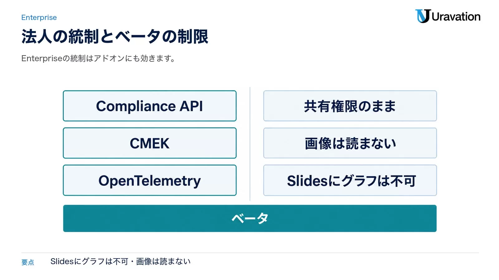 図: Compliance API・CMEK・OpenTelemetry が効く。共有権限のまま、画像は読まない、Slides にグラフは不可。ベータ