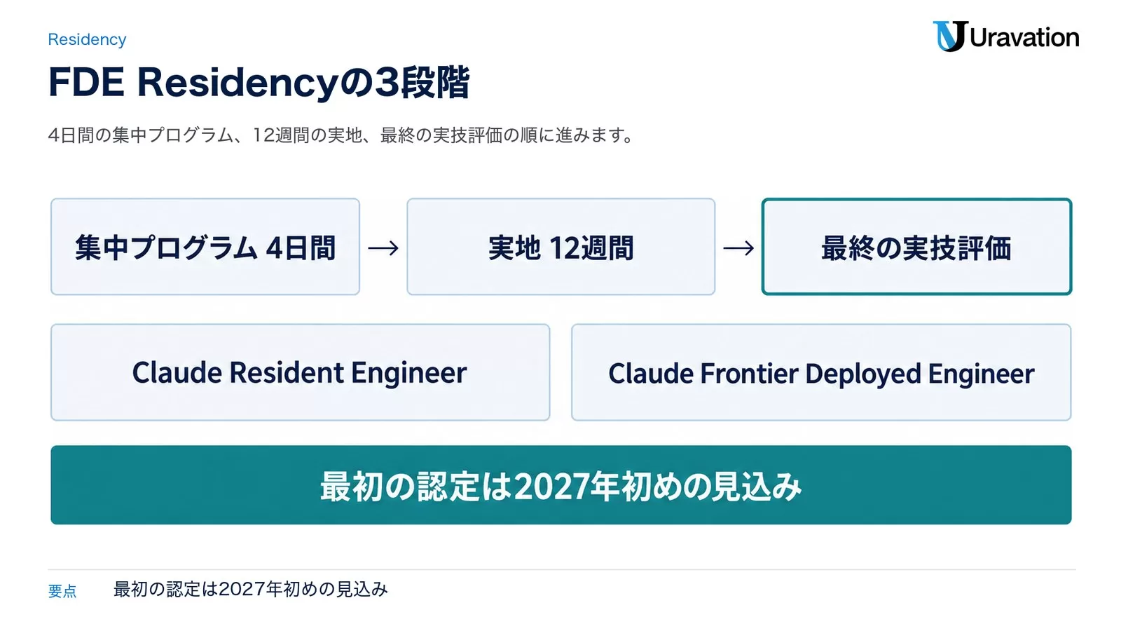図: FDE Residencyの3段階。集中プログラム 4日間、実地 12週間、最終の実技評価の順に進み、Claude Resident EngineerとClaude Frontier Deployed Engineerのバッジが出る。最初の認定は2027年初めの見込み