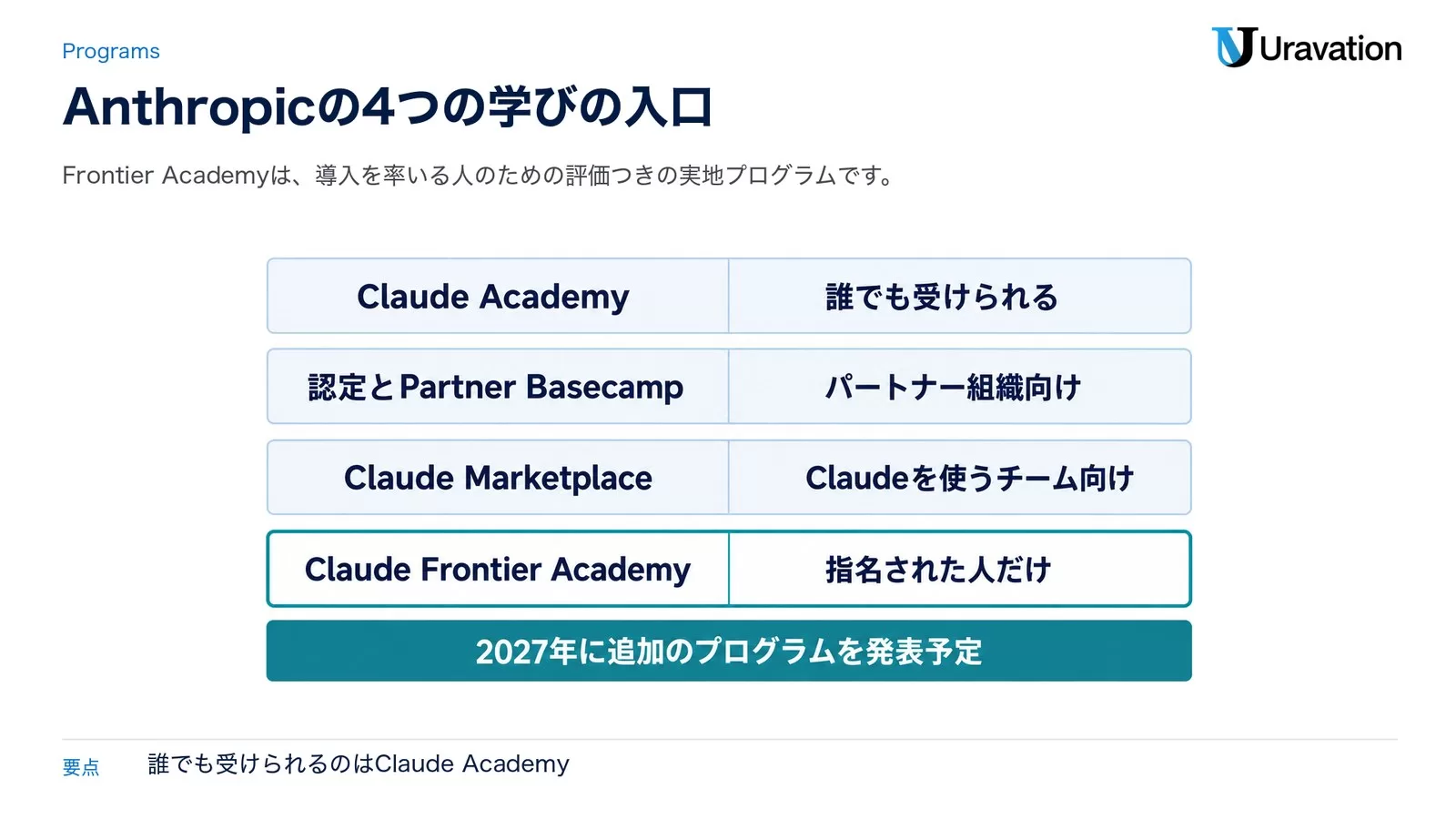 図: Anthropicの4つの学びの入口。Claude Academyは誰でも受けられる、認定とPartner Basecampはパートナー組織向け、Claude MarketplaceはClaudeを使うチーム向け、Claude Frontier Academyは指名された人だけ。2027年に追加のプログラムを発表予定