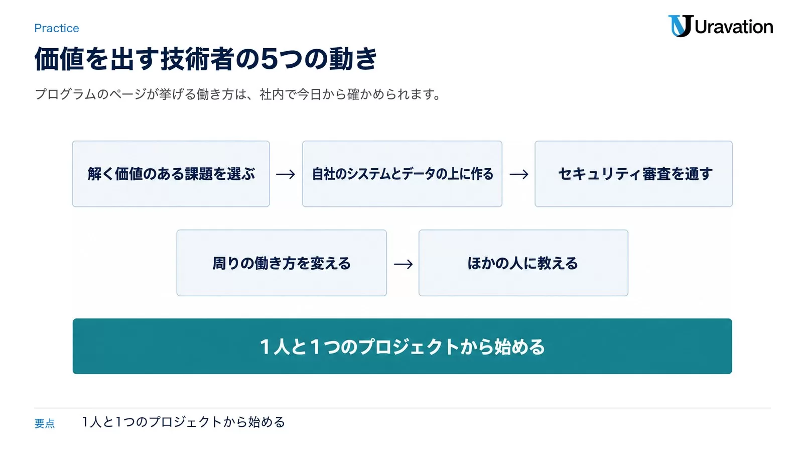 図: 価値を出す技術者の5つの動き。解く価値のある課題を選ぶ、自社のシステムとデータの上に作る、セキュリティ審査を通す、周りの働き方を変える、ほかの人に教える。1人と1つのプロジェクトから始める