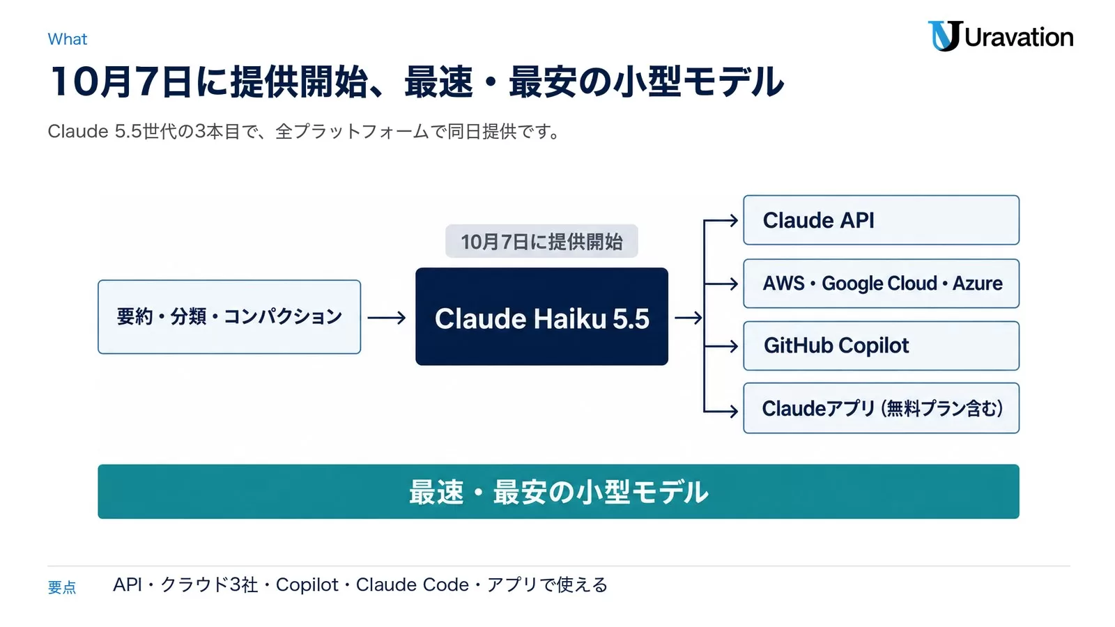図: Claude Haiku 5.5(10月7日に提供開始)。要約・分類・コンパクションの処理を受け、Claude API・AWS・Google Cloud・Azure・GitHub Copilot・Claudeアプリ(無料プラン含む)で使える最速・最安の小型モデル