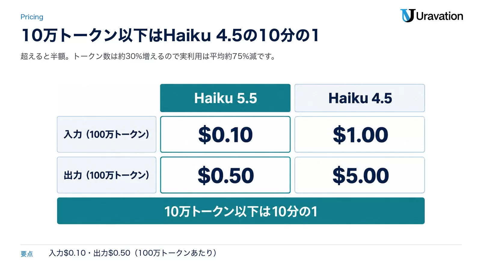 図: 100万トークンあたりの料金比較。Haiku 5.5は入力$0.10・出力$0.50、Haiku 4.5は入力$1.00・出力$5.00。10万トークン以下は10分の1