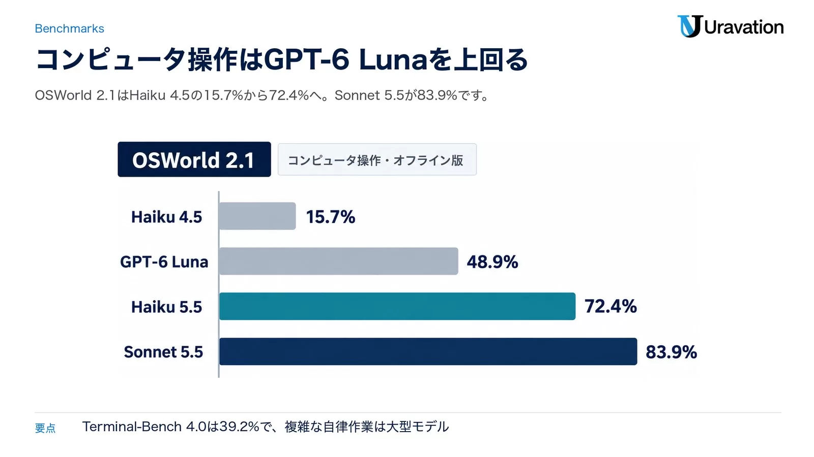 図: OSWorld 2.1(コンピュータ操作・オフライン版)の比較。Haiku 4.5 15.7%、GPT-6 Luna 48.9%、Haiku 5.5 72.4%、Sonnet 5.5 83.9%