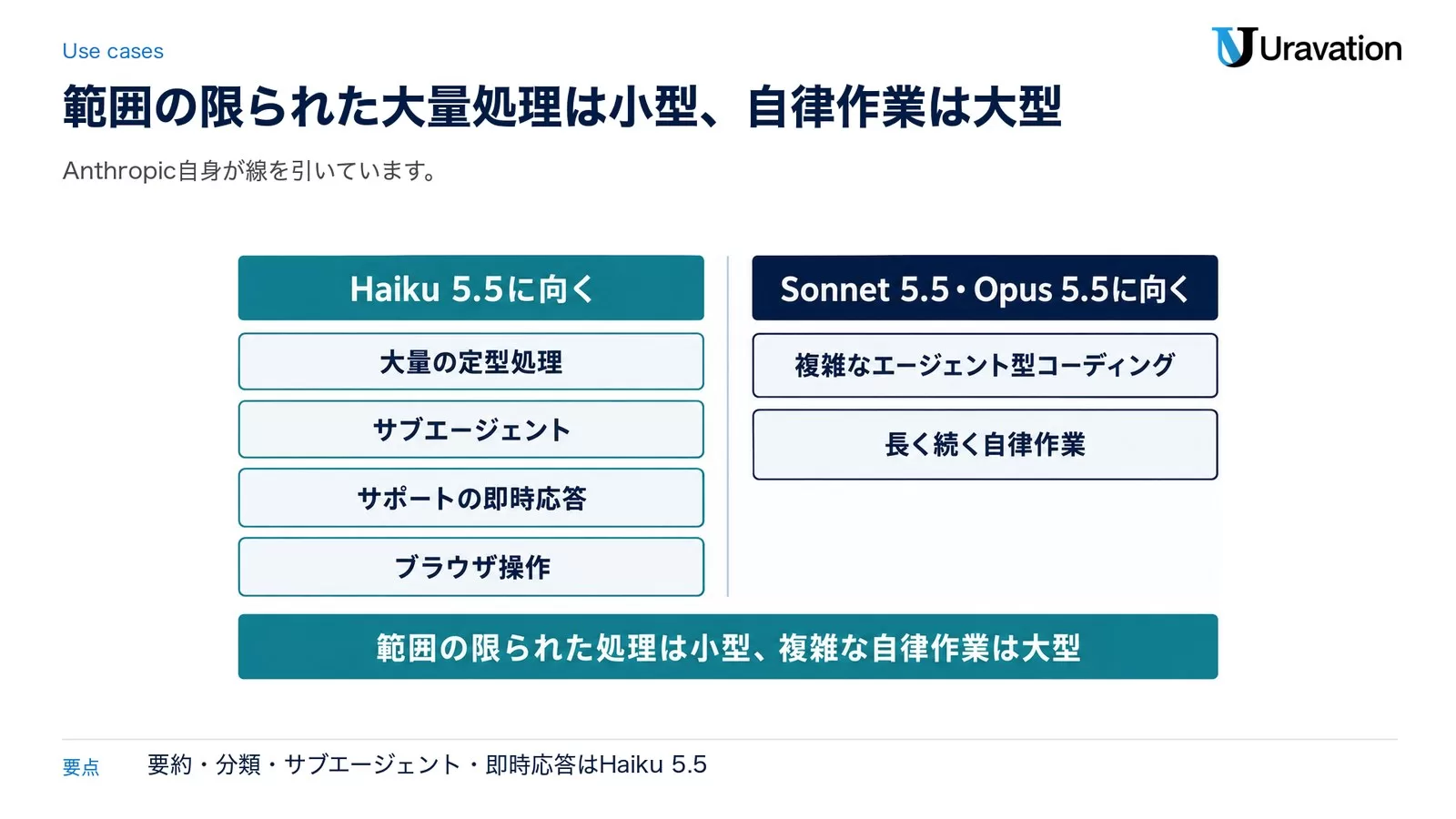 図: Haiku 5.5に向く(大量の定型処理・サブエージェント・サポートの即時応答・ブラウザ操作)とSonnet 5.5・Opus 5.5に向く(複雑なエージェント型コーディング・長く続く自律作業)。範囲の限られた処理は小型、複雑な自律作業は大型