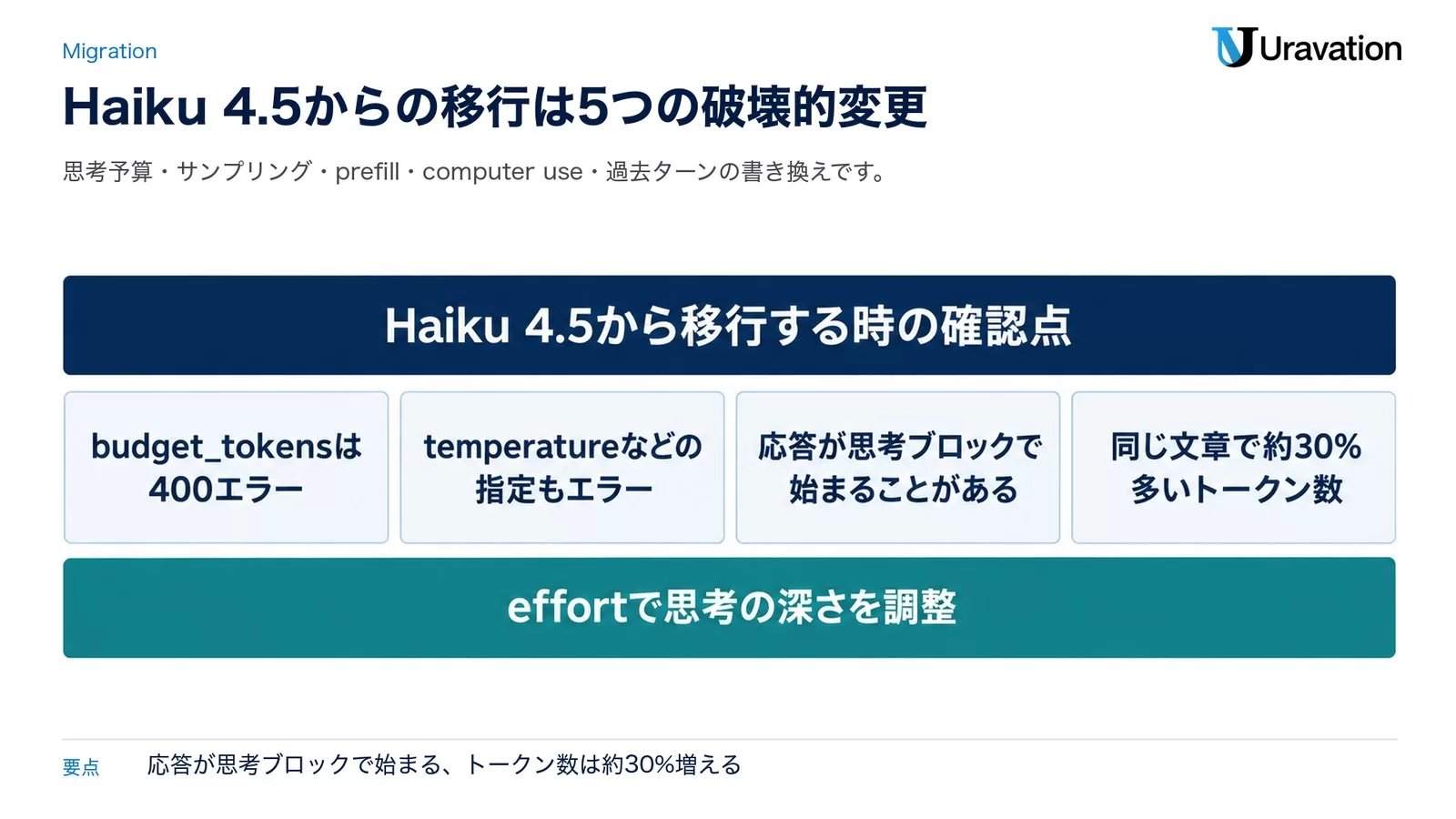 図: Haiku 4.5から移行する時の確認点。budget_tokensは400エラー、temperatureなどの指定もエラー、応答が思考ブロックで始まることがある、同じ文章で約30%多いトークン数。effortで思考の深さを調整