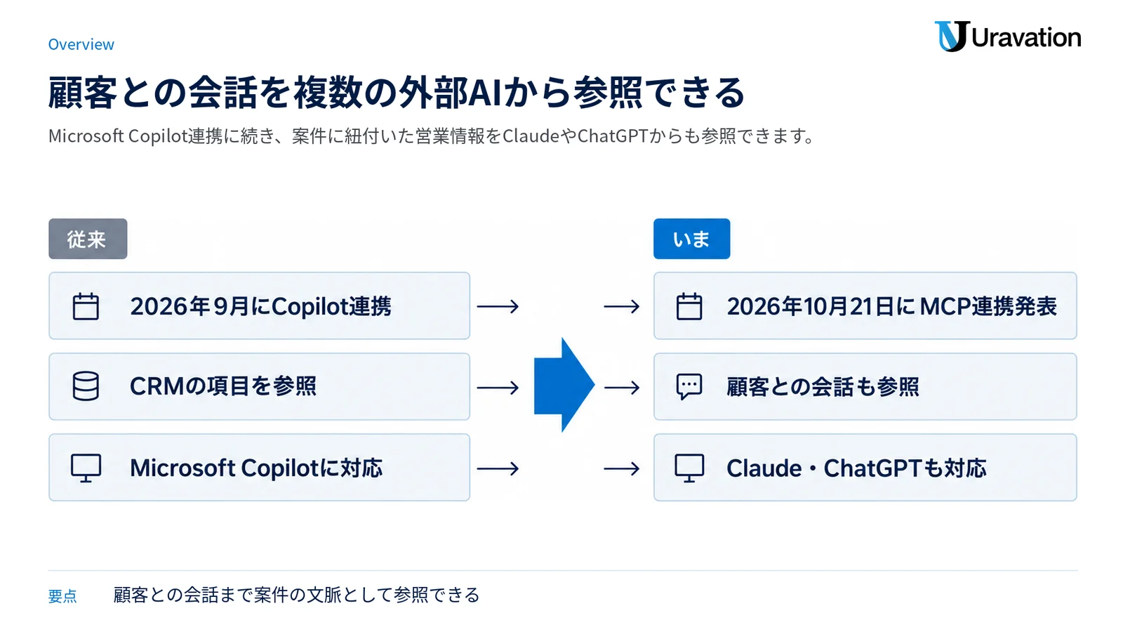 Microsoft Copilot連携から、顧客との会話を含む営業情報をClaudeやChatGPTからも参照できる状態へ広がったことを示す図。