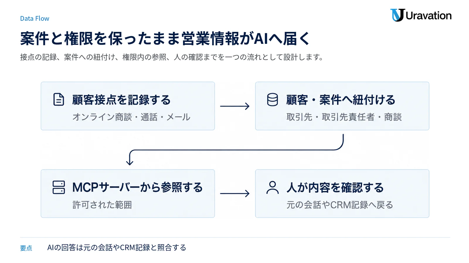 顧客接点を記録して案件へ紐付け、権限の範囲でAIが参照し、最後に人が元の記録と照合する流れを示す図。