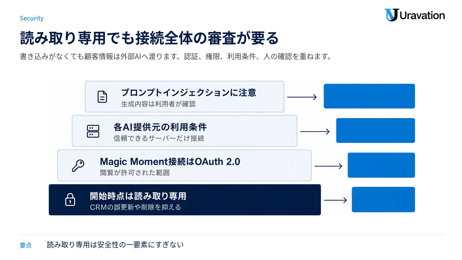 読み取り専用を土台に、認証と参照範囲、AI提供元の条件、接続先の検証、人による確認を重ねる必要性を示す図。