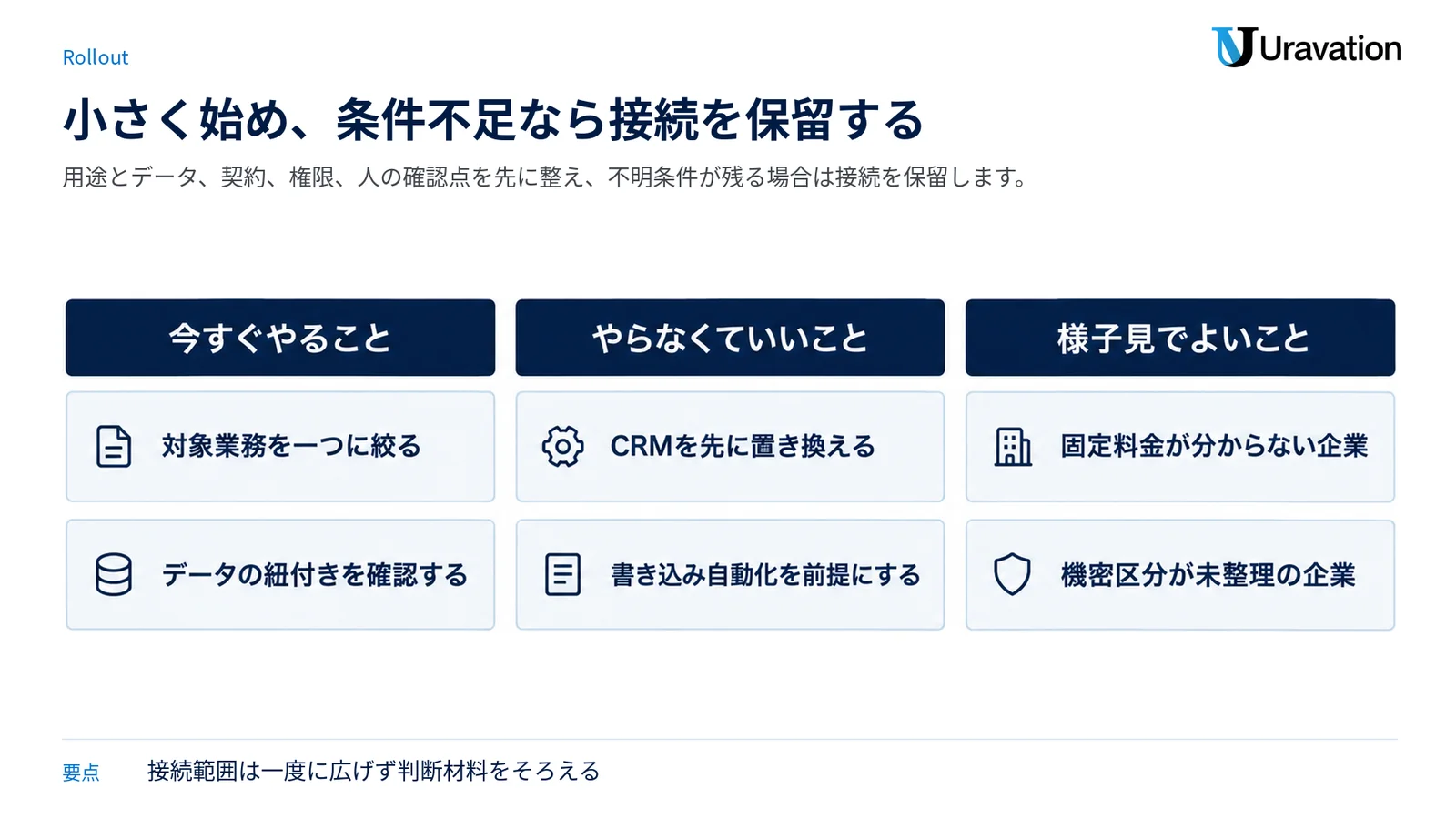 導入に向けて今すぐ確認すること、対応不要なこと、条件が整うまで接続を保留する企業を三つに分けた図。
