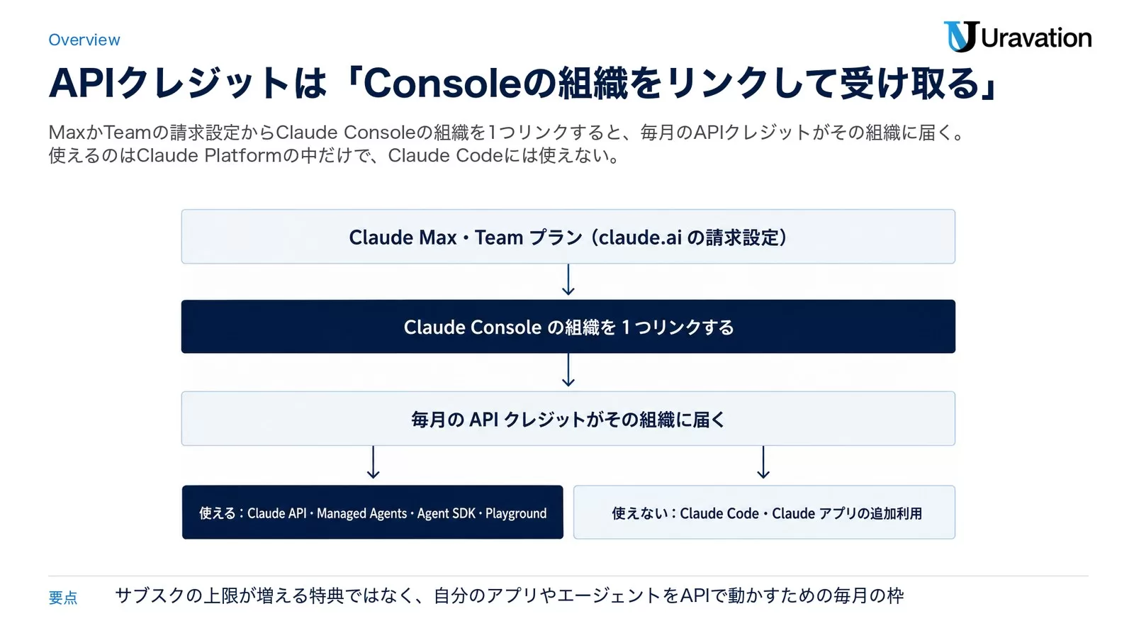 図: API クレジットの仕組み。Claude Max・Team プランの請求設定から Claude Console の組織を 1 つリンクすると、毎月の API クレジットがその組織に届く。使えるのは Claude API・Managed Agents・Agent SDK・Playground、使えないのは Claude Code と Claude アプリの追加利用