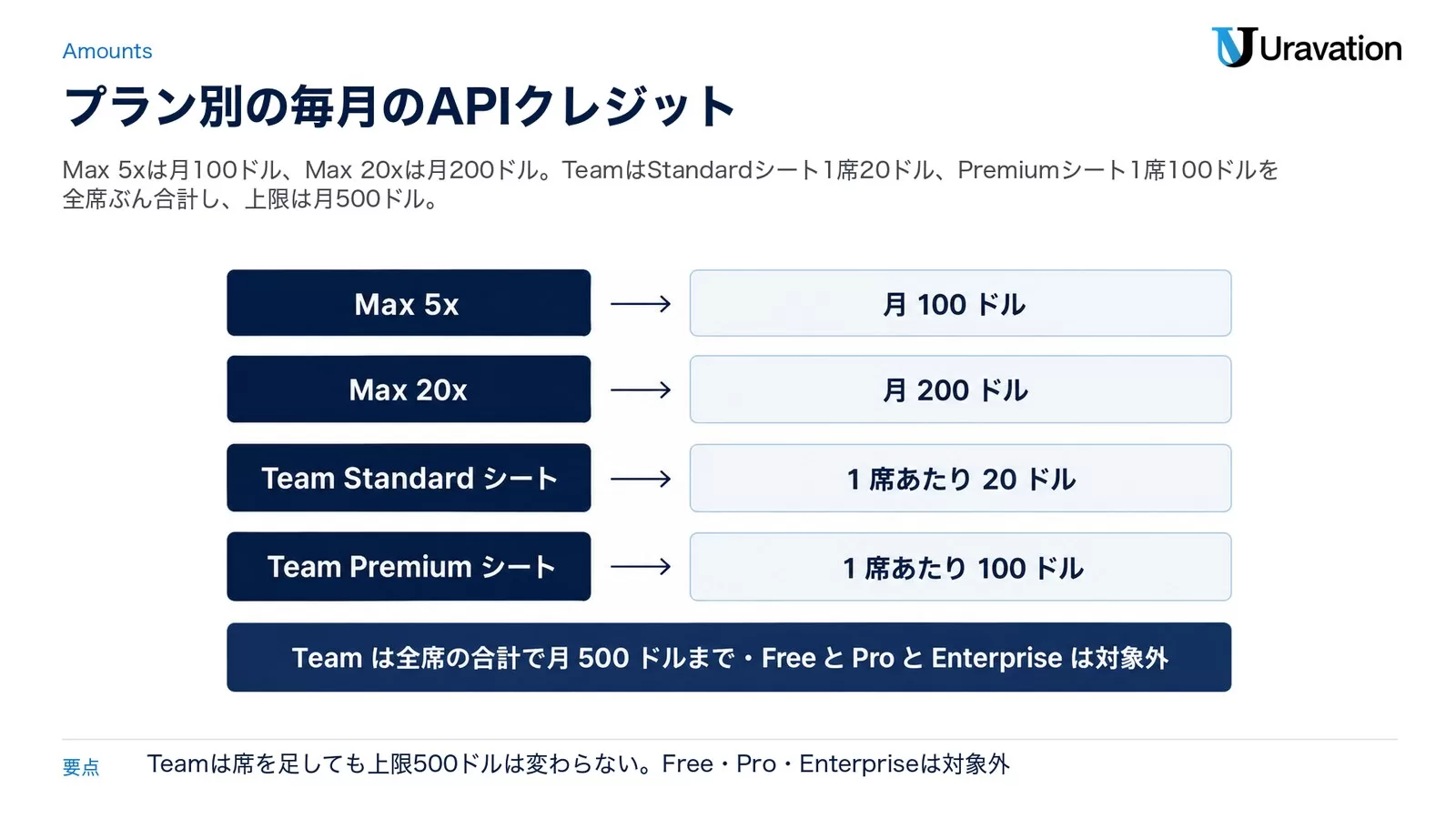 図: プラン別の毎月の API クレジット。Max 5x は月 100 ドル、Max 20x は月 200 ドル、Team Standard シートは 1 席あたり 20 ドル、Team Premium シートは 1 席あたり 100 ドル。Team は全席の合計で月 500 ドルまで、Free・Pro・Enterprise は対象外