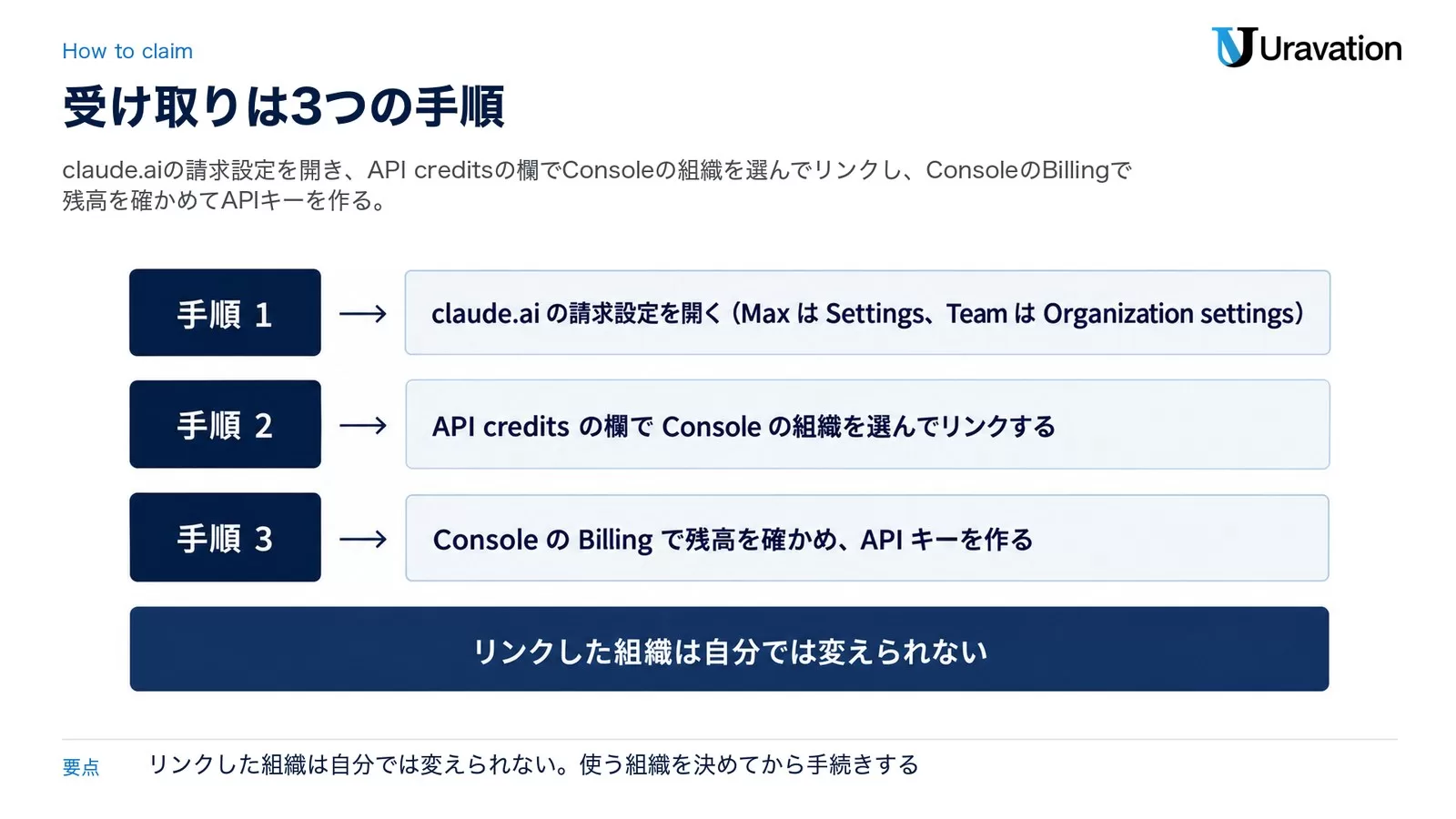 図: 受け取りの手順。手順 1 は claude.ai の請求設定を開く（Max は Settings、Team は Organization settings）、手順 2 は API credits の欄で Console の組織を選んでリンクする、手順 3 は Console の Billing で残高を確かめ API キーを作る。リンクした組織は自分では変えられない