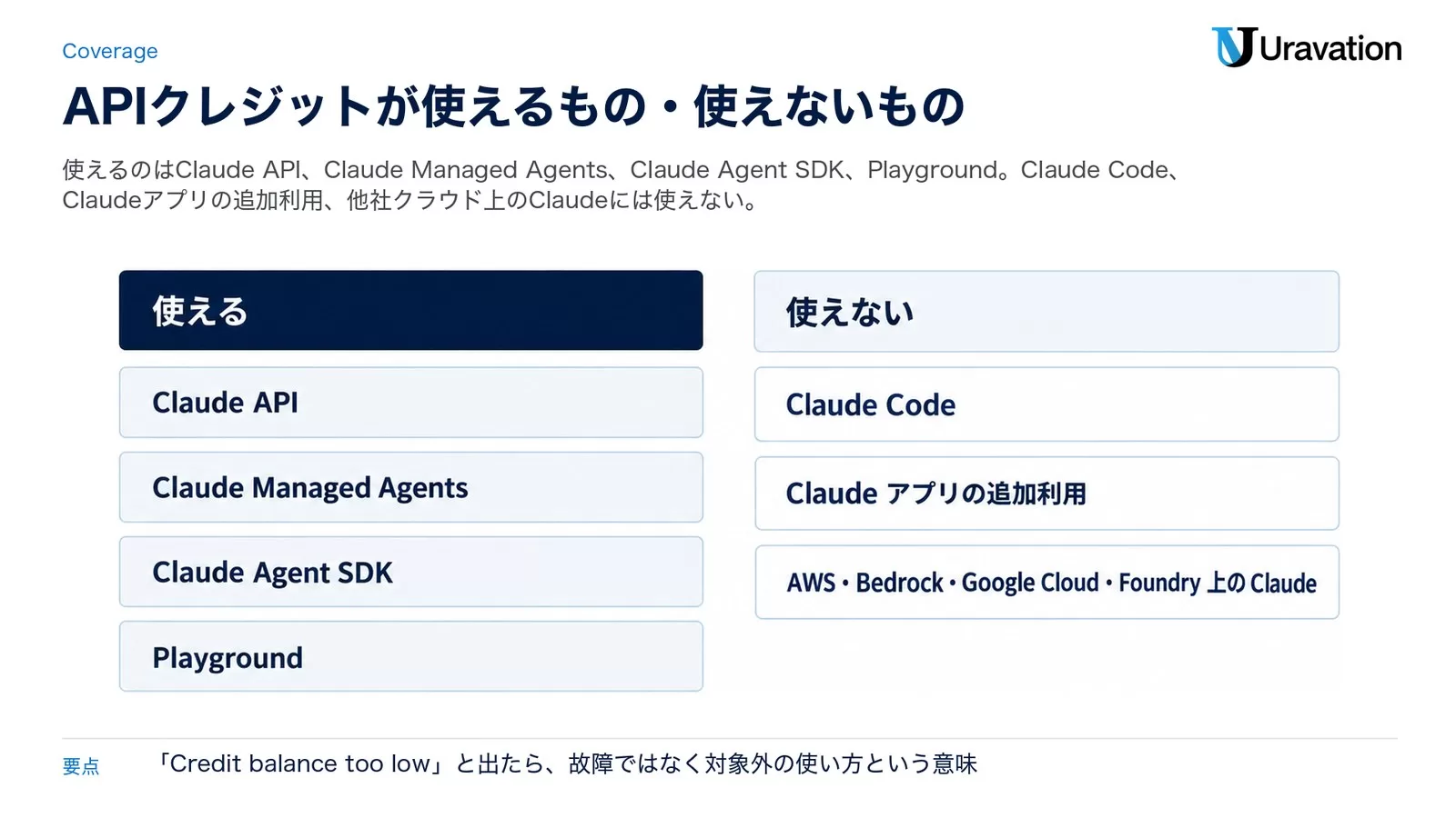 図: API クレジットの対象。使えるのは Claude API、Claude Managed Agents、Claude Agent SDK、Playground。使えないのは Claude Code、Claude アプリの追加利用、AWS・Bedrock・Google Cloud・Foundry 上の Claude