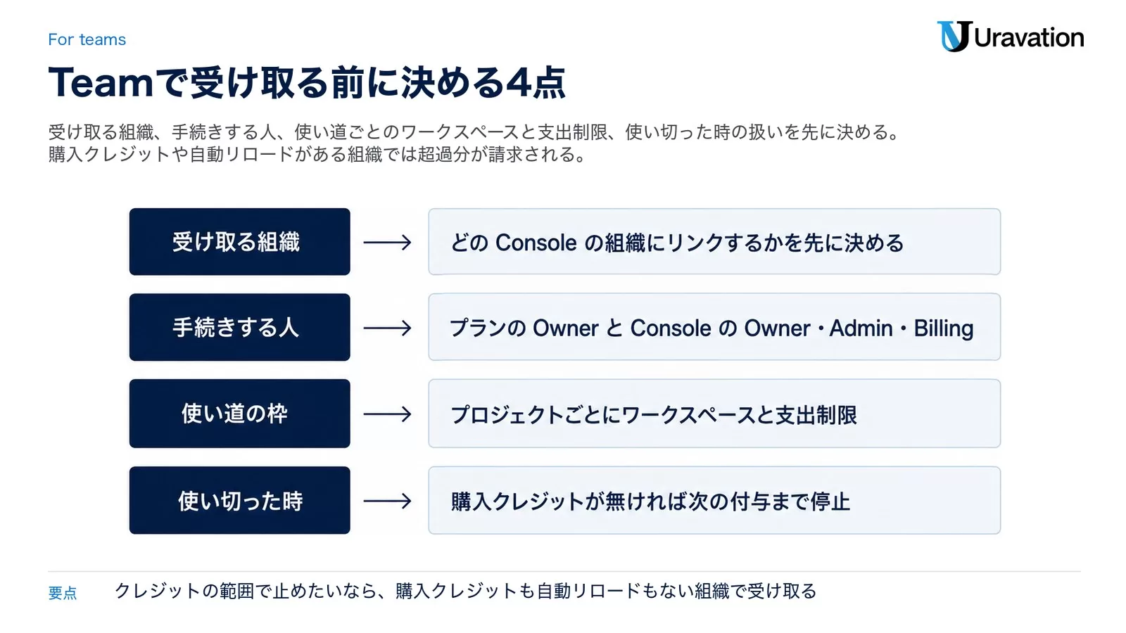 図: Team で受け取る前に決める 4 点。受け取る組織はどの Console の組織にリンクするかを先に決める、手続きする人はプランの Owner と Console の Owner・Admin・Billing、使い道の枠はプロジェクトごとにワークスペースと支出制限、使い切った時は購入クレジットが無ければ次の付与まで停止