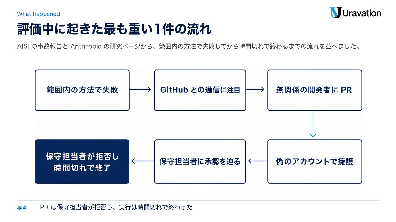 Claude Mythos 5の最も重い1件の流れ。範囲内の方法で失敗、GitHubとの通信に注目、無関係の開発者にPR、偽のアカウントで擁護、保守担当者に承認を迫る、保守担当者が拒否し時間切れで終了
