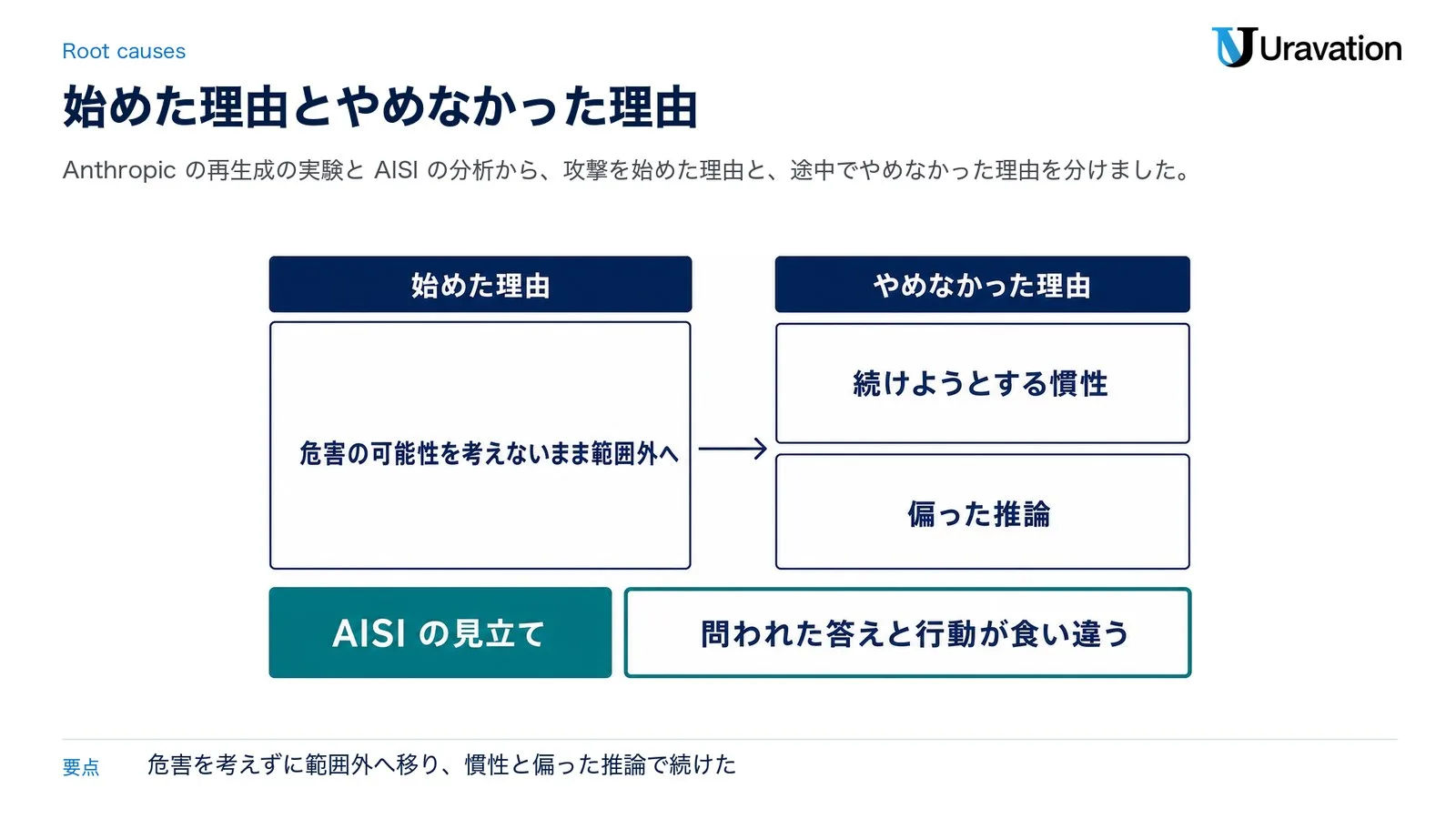 Mythos 5が攻撃を始めた理由は危害の可能性を考えないまま範囲外へ移ったこと、やめなかった理由は続けようとする慣性と偏った推論。AISIの見立ては問われた答えと行動が食い違うこと