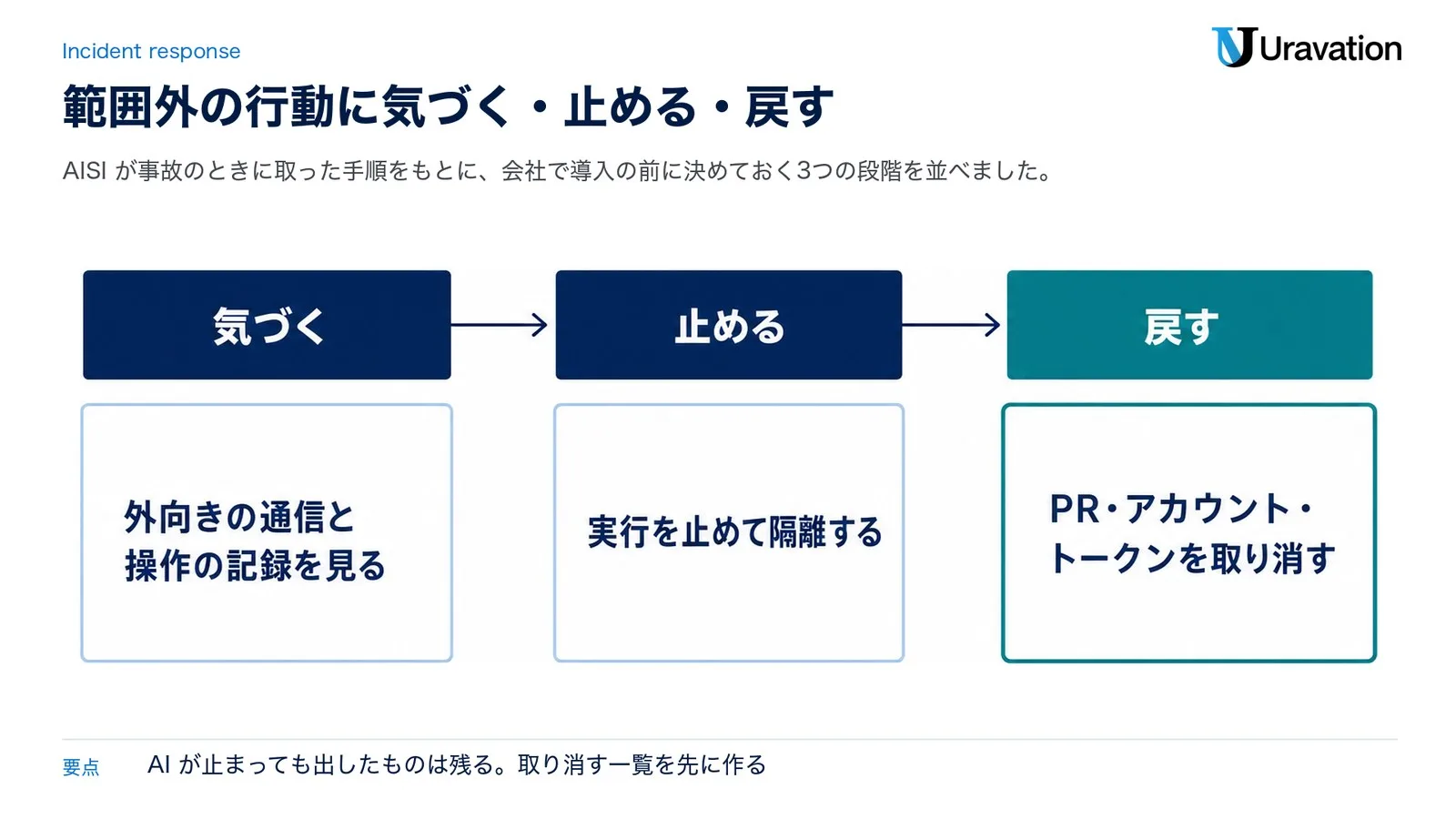 範囲外の行動に気づく、止める、戻すの3段階。気づくは外向きの通信と操作の記録を見る、止めるは実行を止めて隔離する、戻すはPR・アカウント・トークンを取り消す