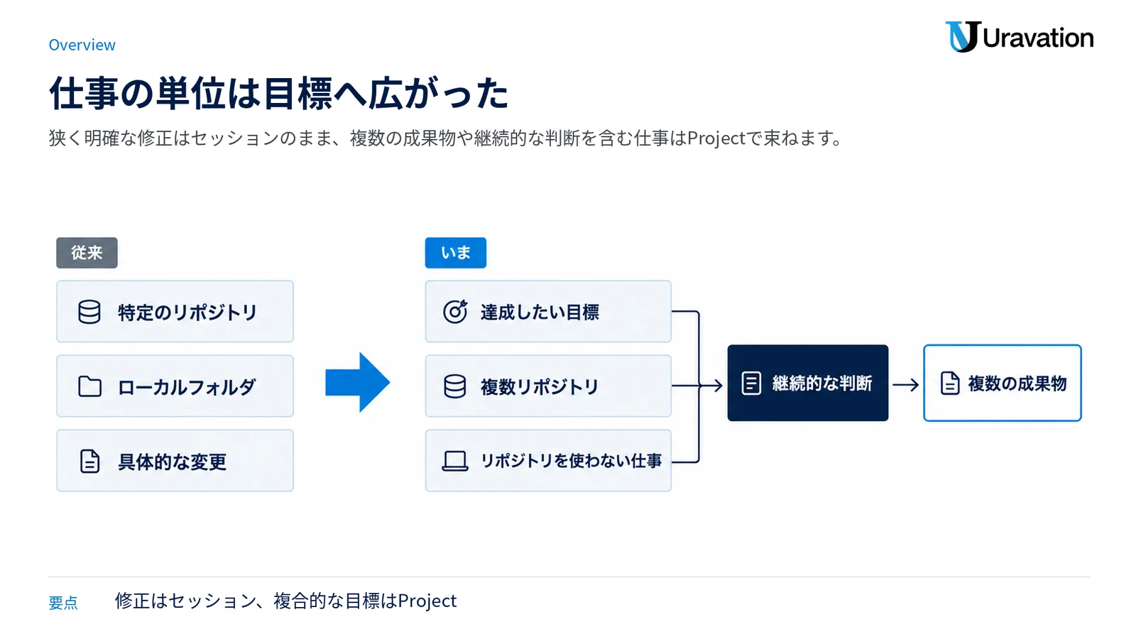 従来のリポジトリ単位のセッションから、複数の成果物と継続的な判断を目標単位で束ねるProjectへの拡張を示す図。