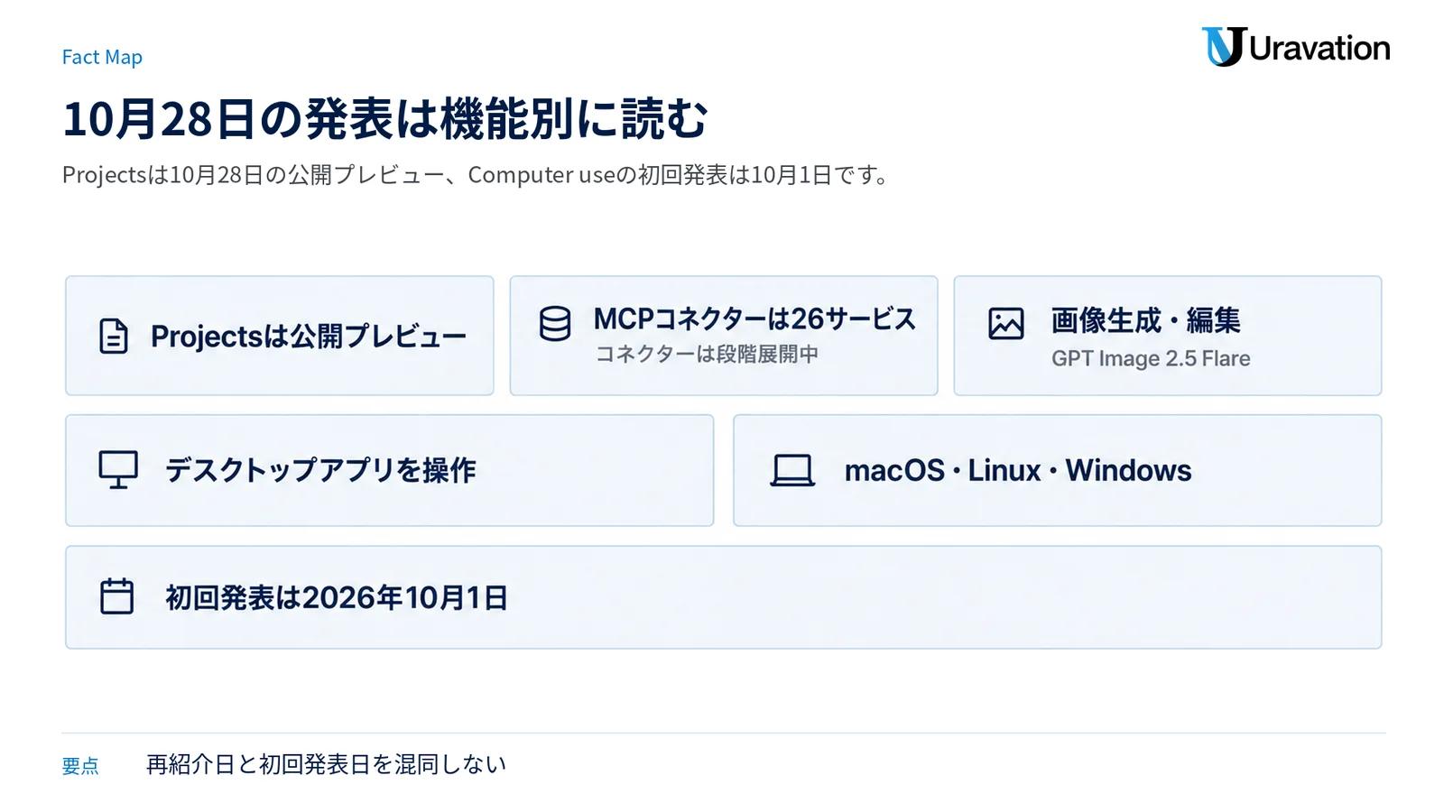 Projects、外部ツール連携、画像生成、デスクトップ操作、対応OSとComputer useの初回発表日を整理した図。