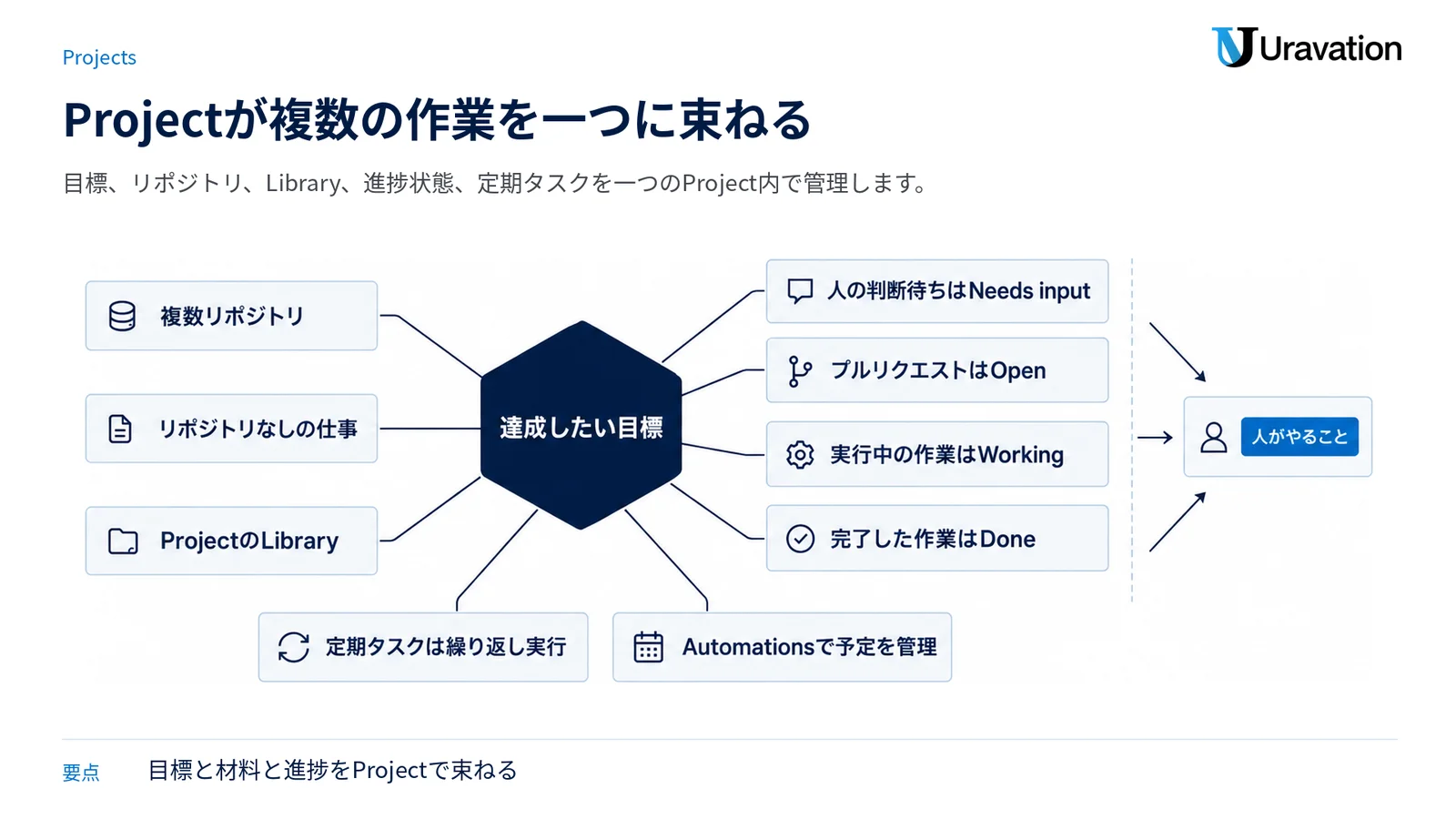 達成したい目標を中心に、複数リポジトリ、Library、進捗状態、定期タスクを束ねるProjectの構造を示す図。