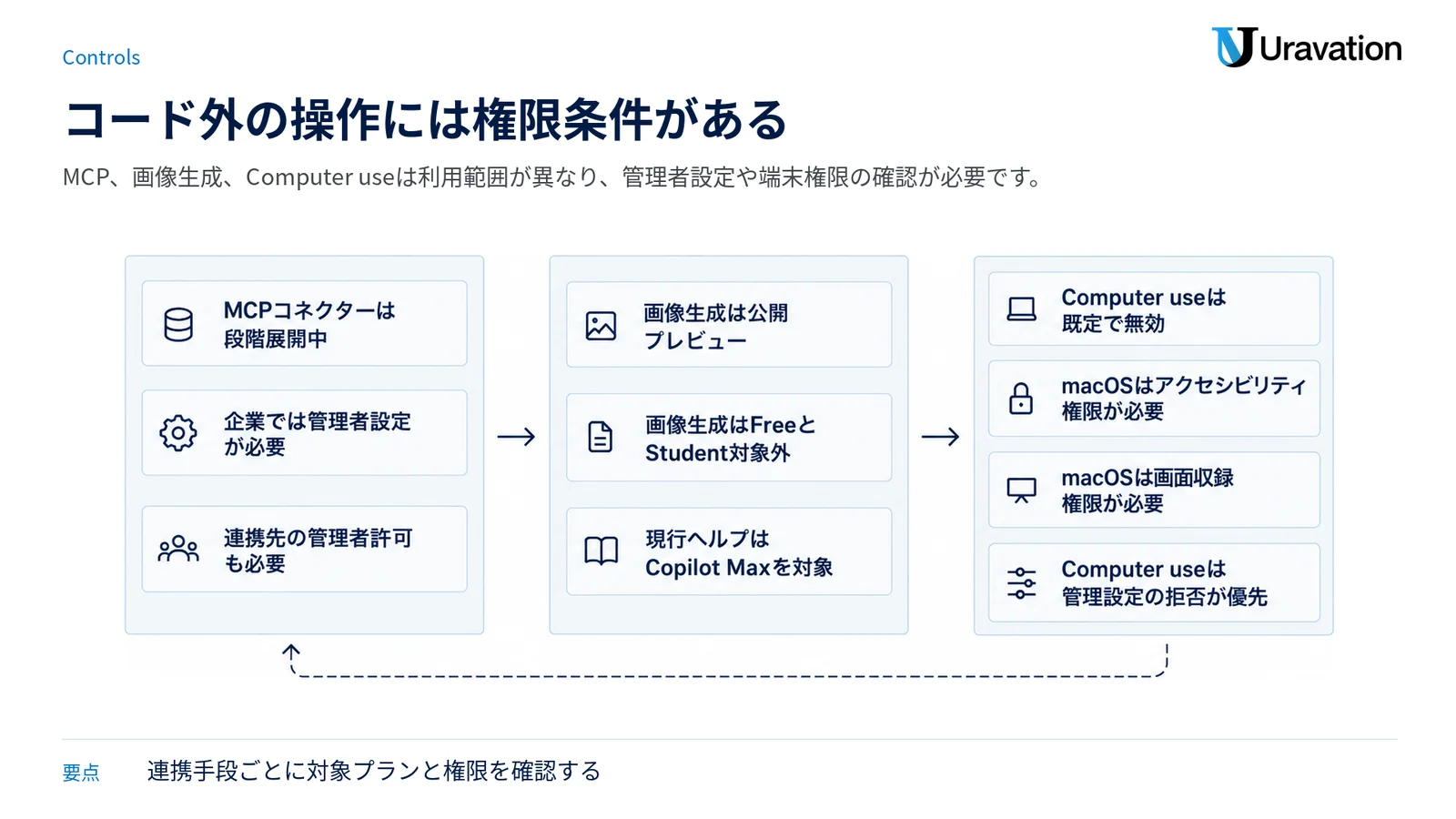 MCP連携、画像生成、Computer useそれぞれの提供状況と利用条件を三つのゲートで示す図。