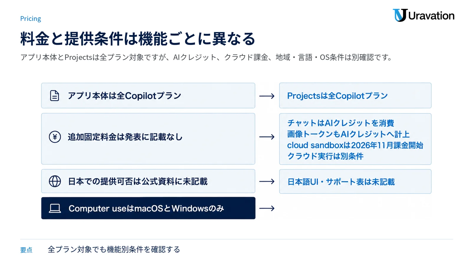 アプリとProjectsの対象プラン、AIクレジットとクラウド課金、地域・言語・OSの条件を層別に示す図。