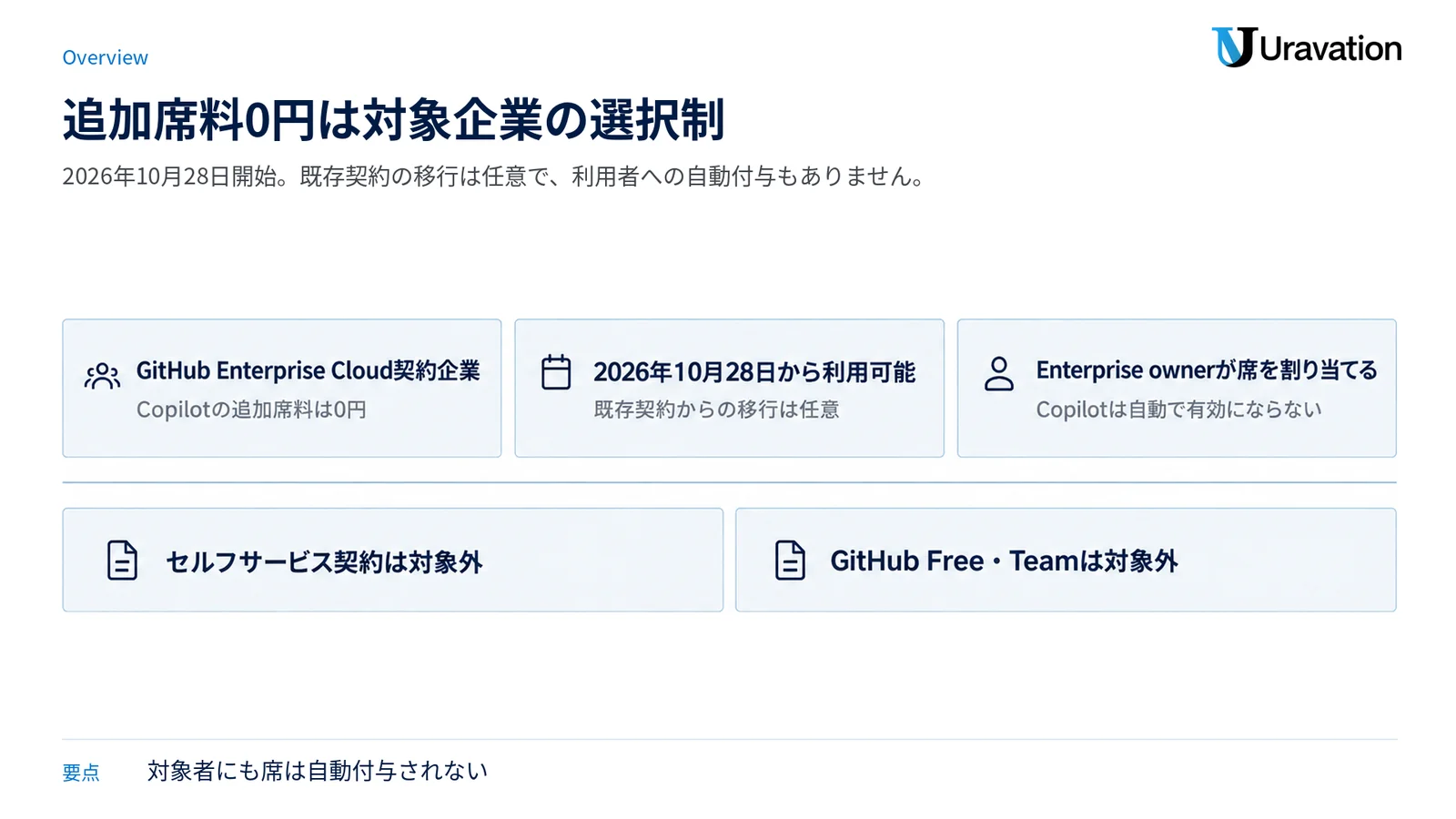対象企業、開始日、任意移行、対象外契約、席の手動割り当てを三つのカードと下段帯で整理した図。