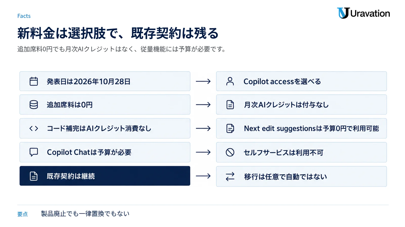 発表日、席料、AI利用枠、予算条件、提供範囲、既存契約の扱いを五層で整理した図。
