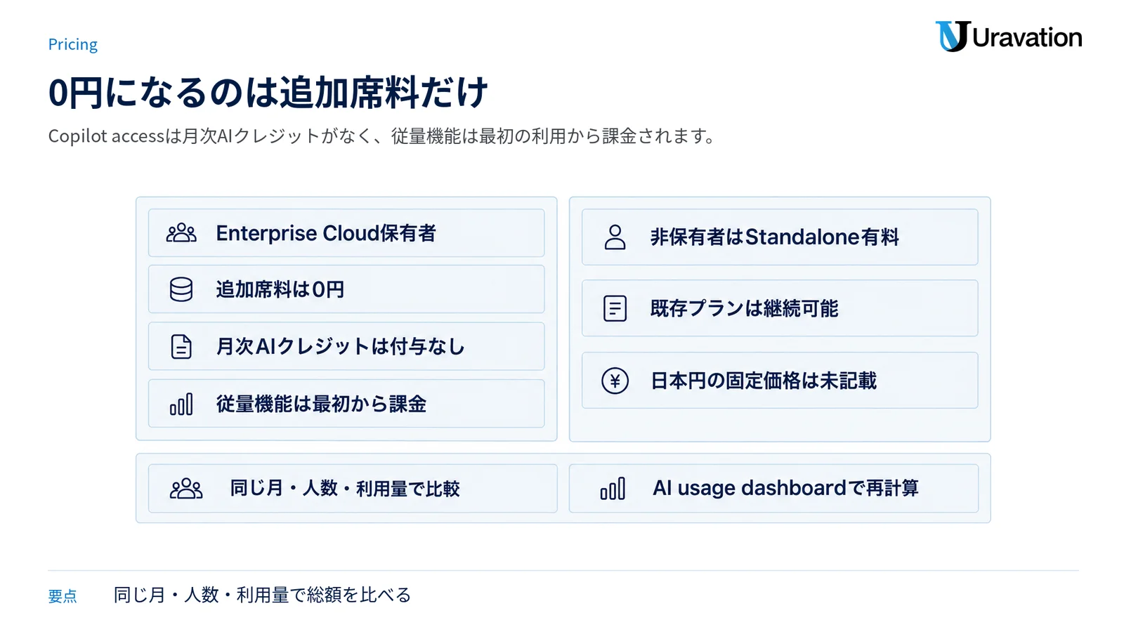 Enterprise Cloud保有者と非保有者の料金構造を分け、同条件で総額を再計算する考え方を示した図。