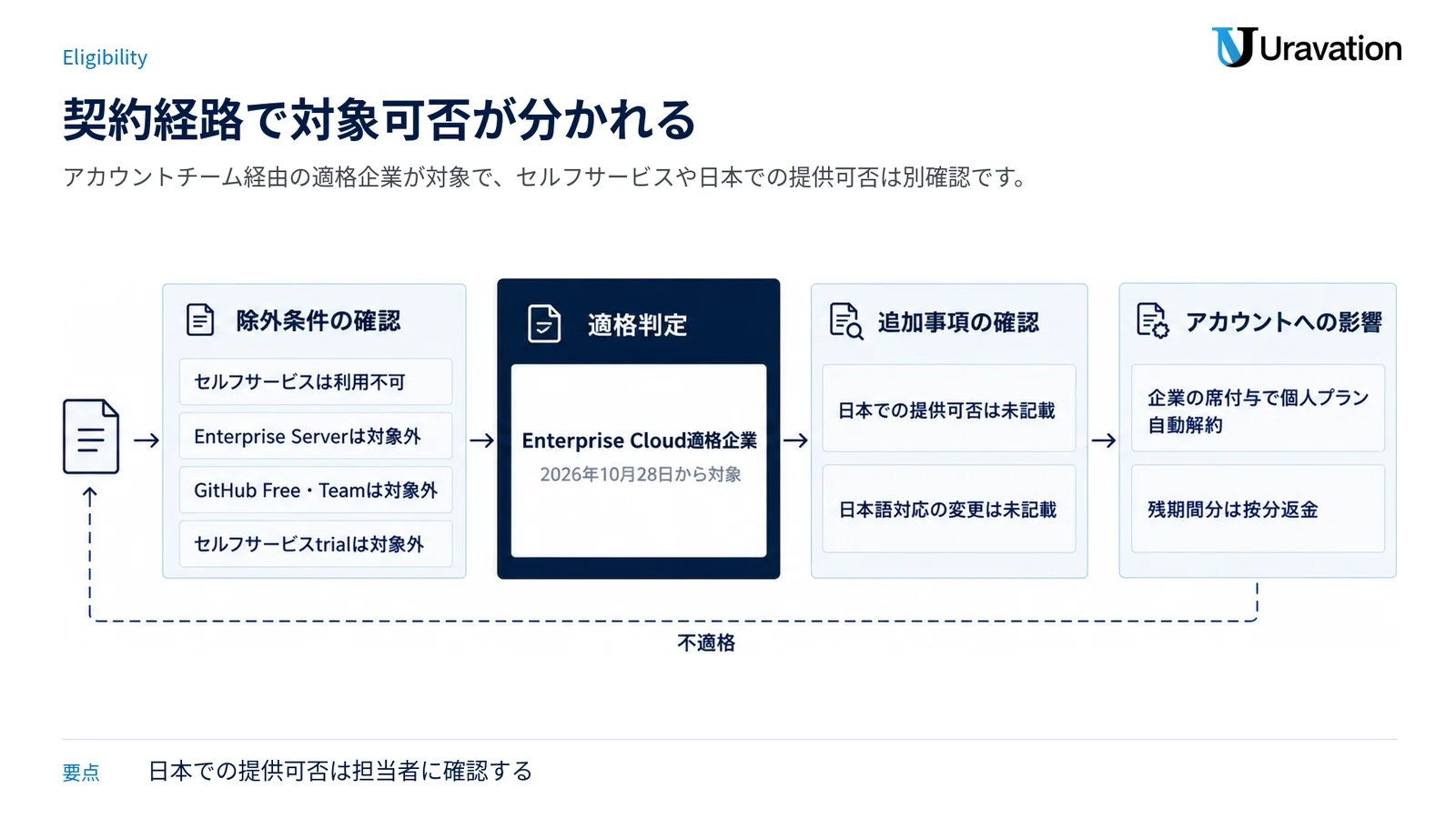 契約経路による対象可否、日本提供と日本語対応の未記載事項、個人プランへの影響をゲート型で整理した図。