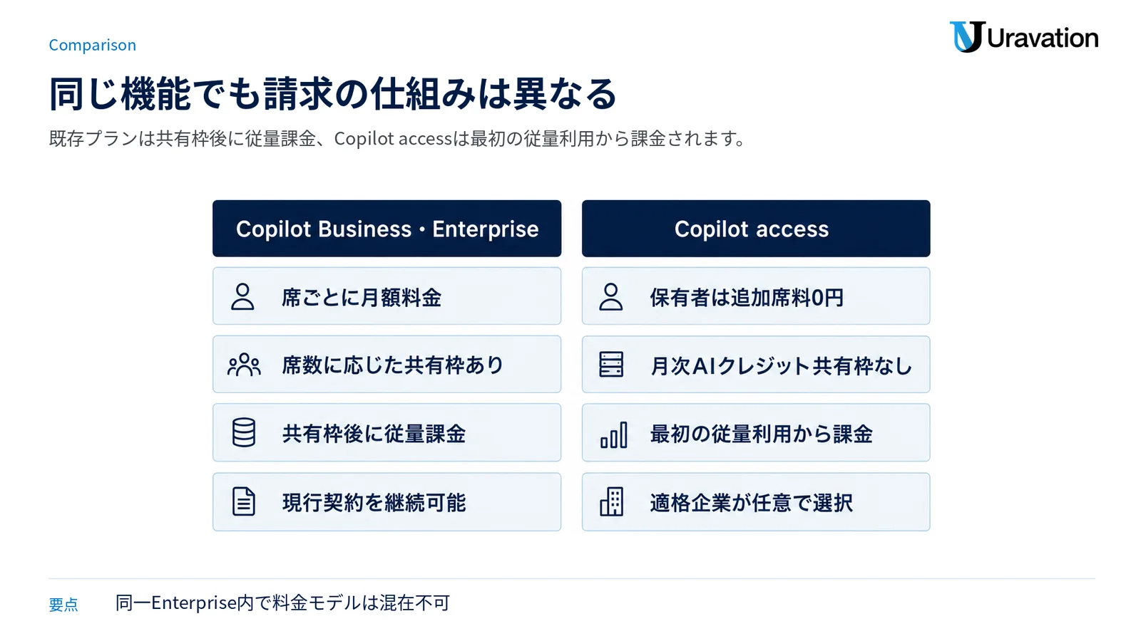 既存のCopilot Business・EnterpriseとCopilot accessについて、席料金、共有枠、従量課金、移行方法を四行で比較した図。