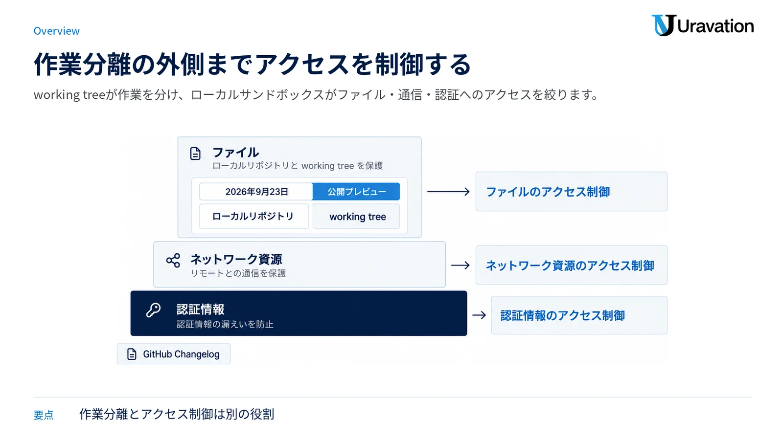 ローカルリポジトリとworking treeを囲む形で、ファイル・ネットワーク資源・認証情報の制御範囲と公開プレビューの状態を示す図。