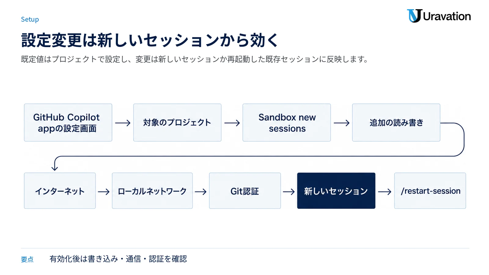 プロジェクト選択から許可範囲の設定、新しいセッションでの反映と再起動までを順番に示す図。