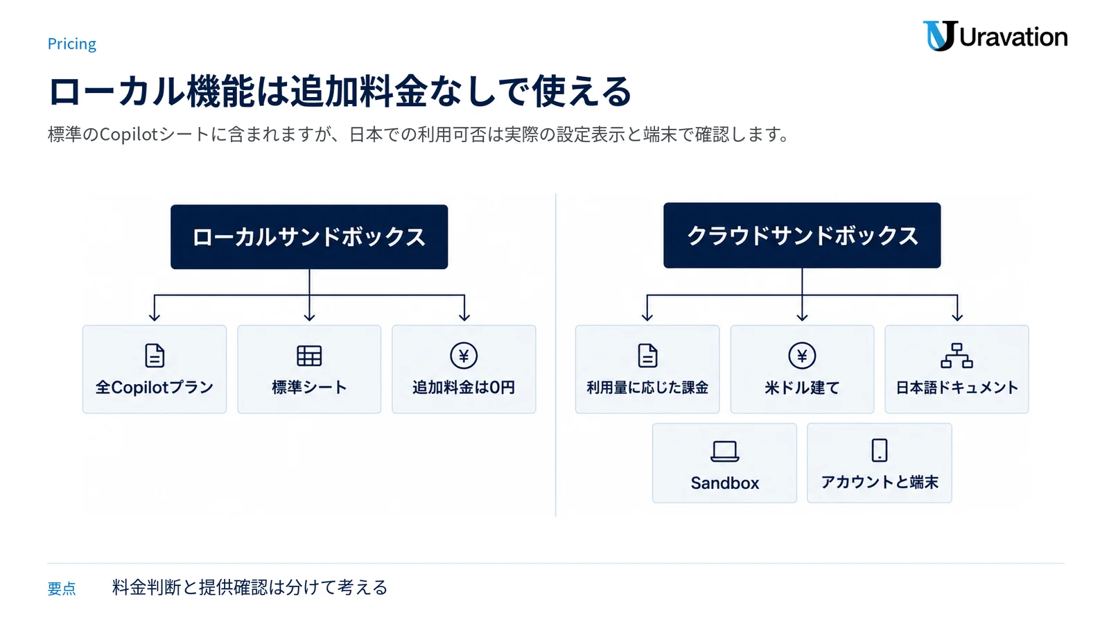 ローカルサンドボックスの追加料金なしという結論と、クラウド版の課金および日本で必要な利用確認を二面で整理した図。