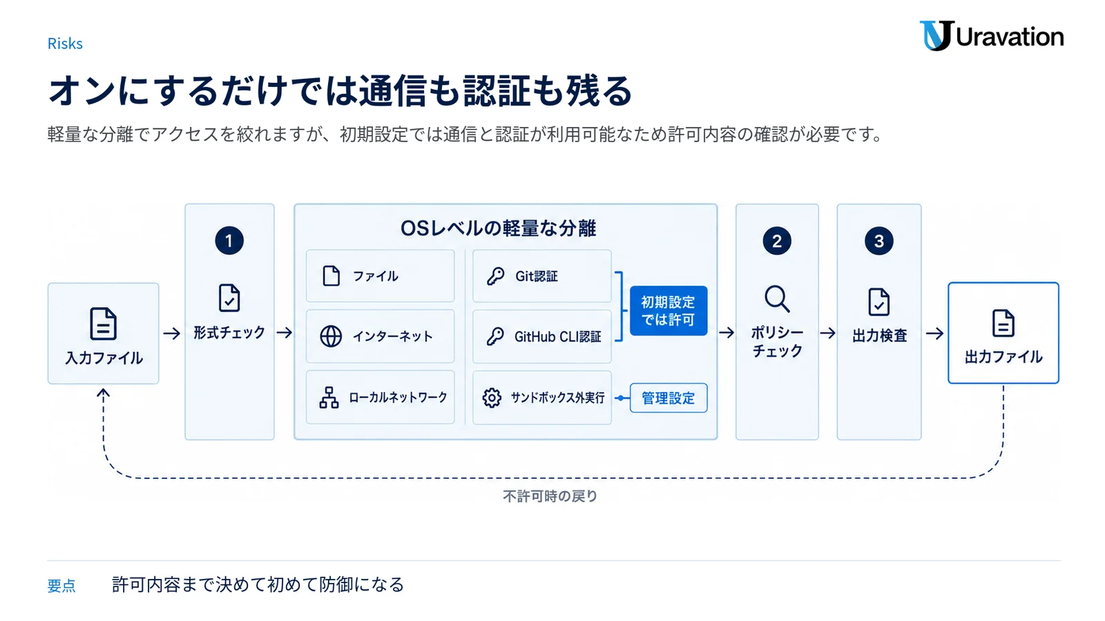 OSレベルの軽量な分離を中心に、ファイル・通信・認証・サンドボックス外実行の許可状態を点検する図。