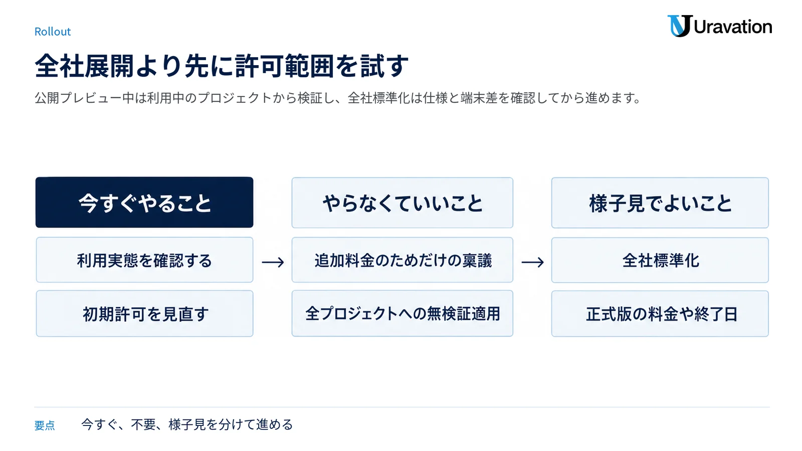 日本企業の対応を、今すぐ実施する項目、不要な対応、公開プレビュー中は様子を見る項目の三列に分けた図。