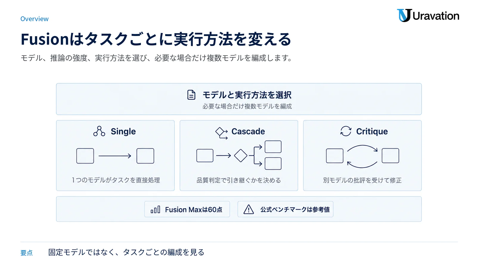 FusionがタスクごとにSingle、Cascade、Critiqueを選び、公式ベンチマークは参考値として扱う図。