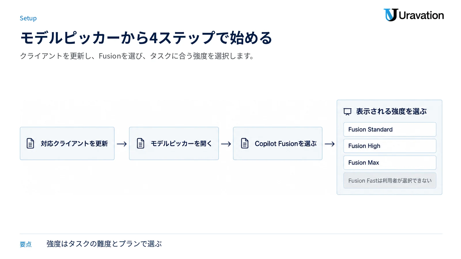 対応クライアントの更新から強度選択までの4ステップと、各強度の選択肢を示す図。