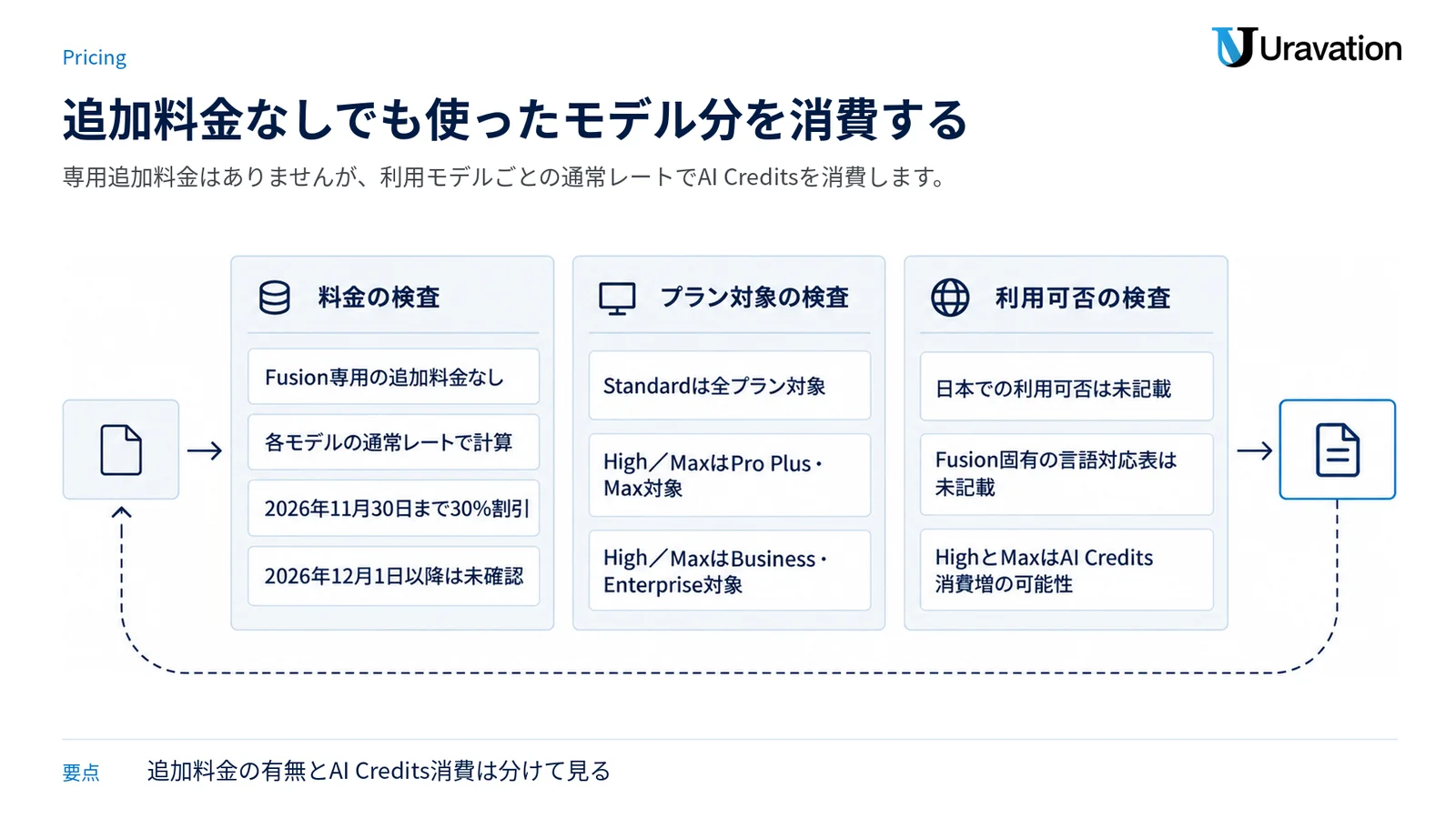 Fusionの追加料金、期間限定割引、プラン別の対象範囲、未確認事項を3つの条件パネルで示す図。