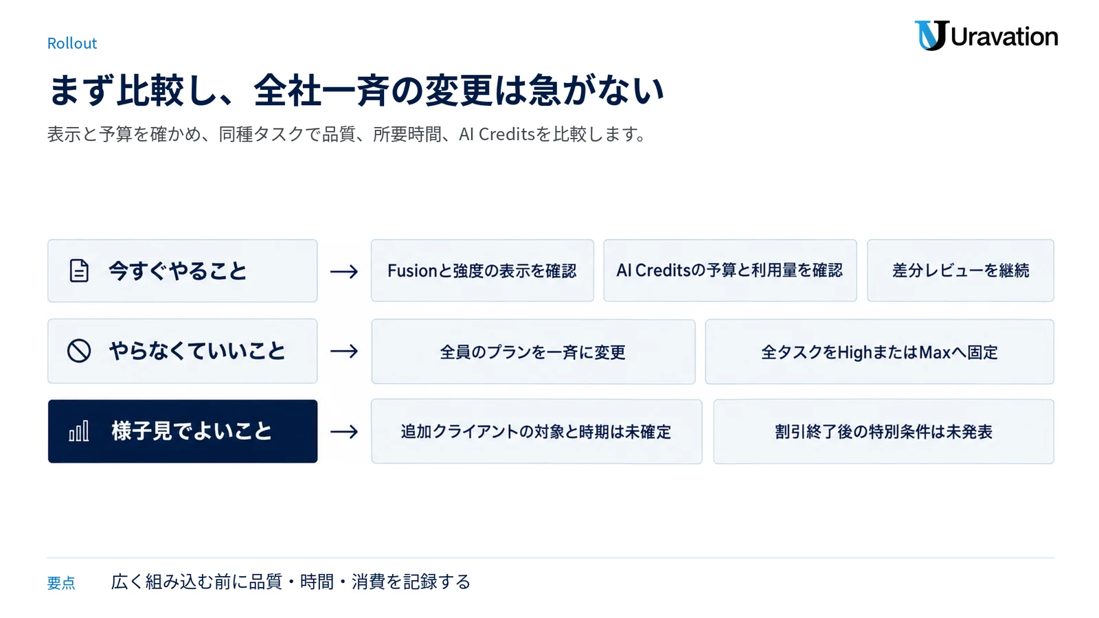 今すぐやること、やらなくていいこと、様子見でよいことを3層で整理した図。