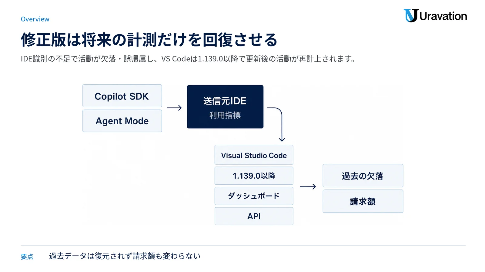 Copilot SDK移行によるIDE識別不足から、修正版による将来の計測回復と過去データ・請求への扱いまでを示す図。