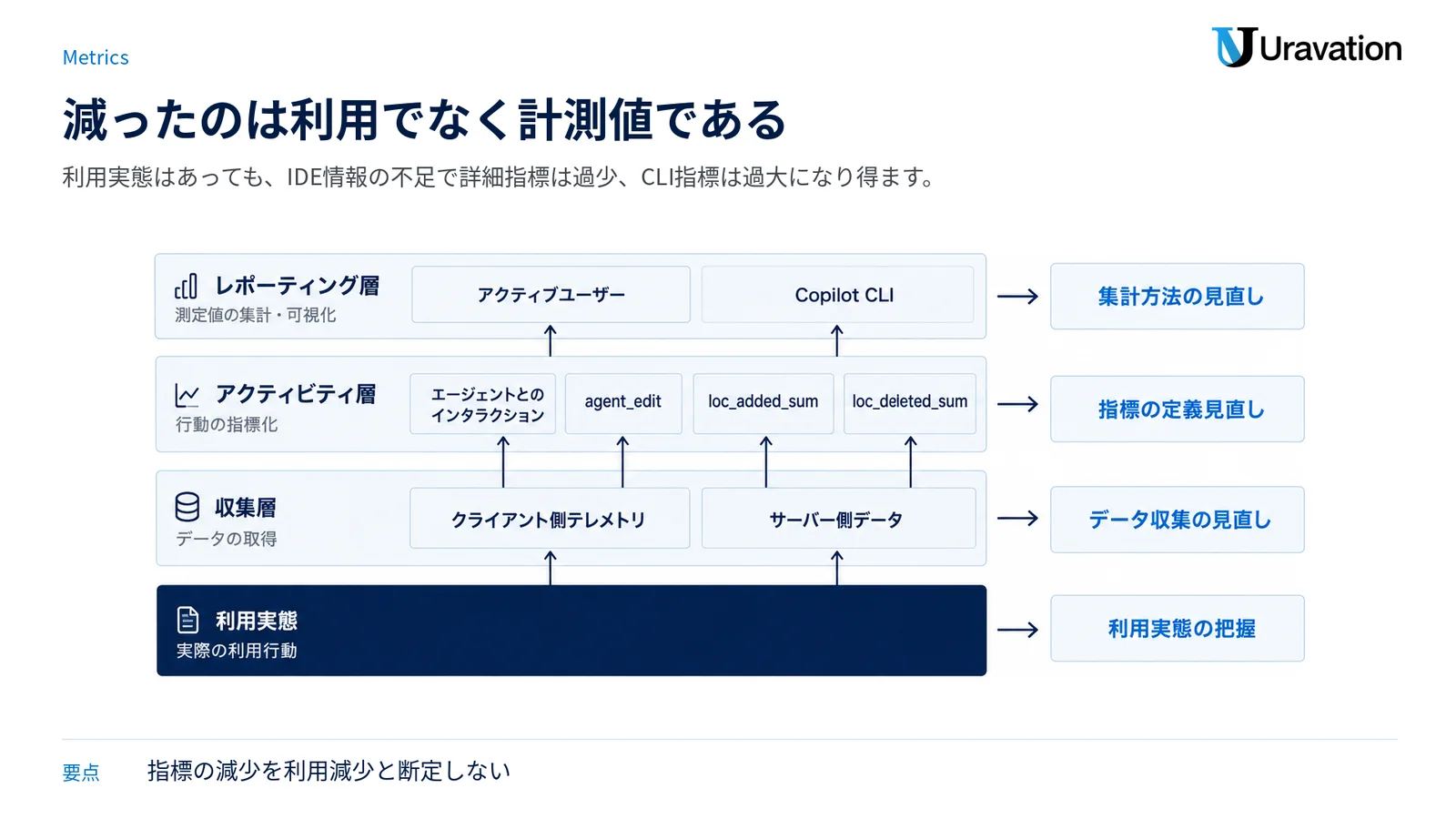 利用実態をクライアント側とサーバー側のデータから計測する構造と、詳細指標の欠落やCLIへの誤帰属を示す図。