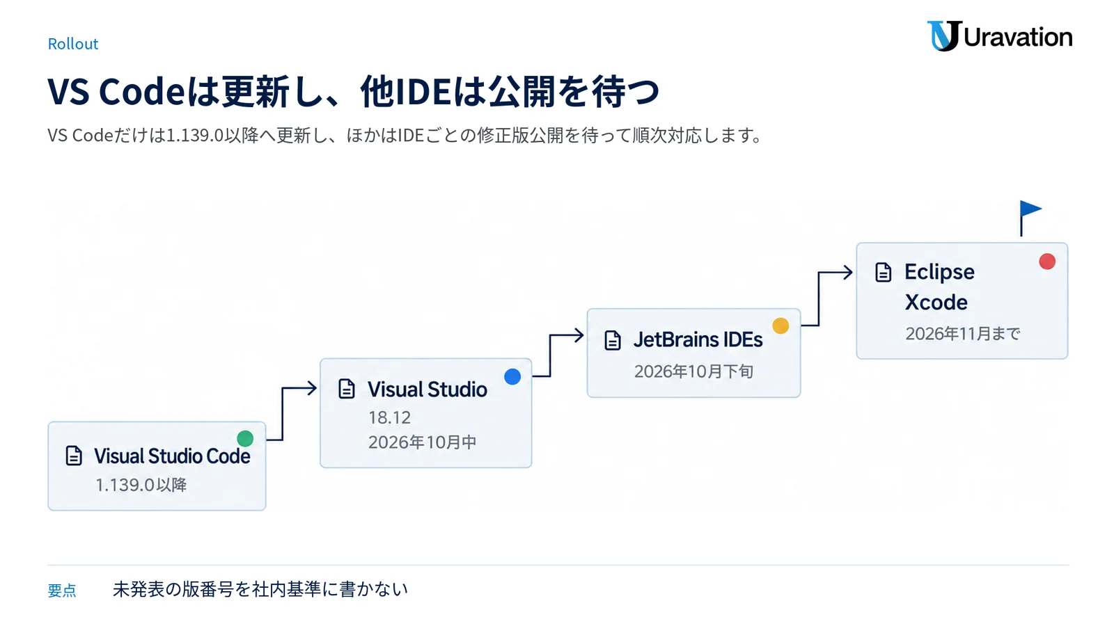 Visual Studio Codeの提供済み修正版から、ほかのIDEで見込まれる修正版の公開時期までを段階別に示す図。