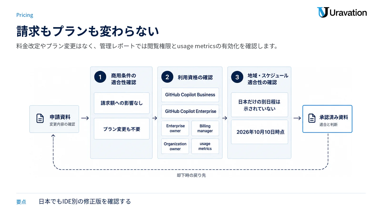請求とプランは変わらず、企業向け管理レポートでは権限とusage metricsの条件確認が必要であることを示す図。