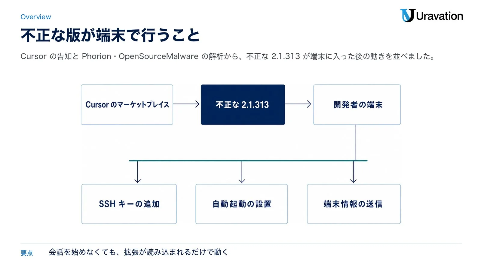 Cursorのマーケットプレイスから不正な2.1.313が開発者の端末へ入り、SSHキーの追加、自動起動の設置、端末情報の送信が行われる流れ