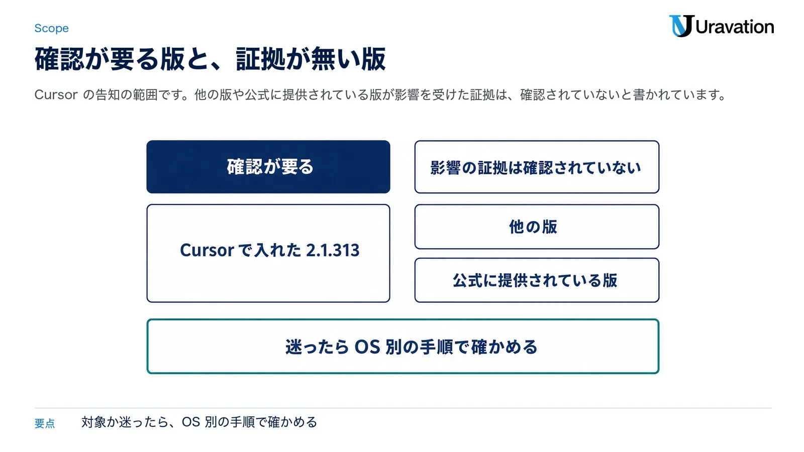 確認が要るのはCursorのマーケットプレイスから入れた2.1.313。他の版と公式に提供されている版は影響の証拠が確認されていない。迷ったらOS別の手順で確かめる