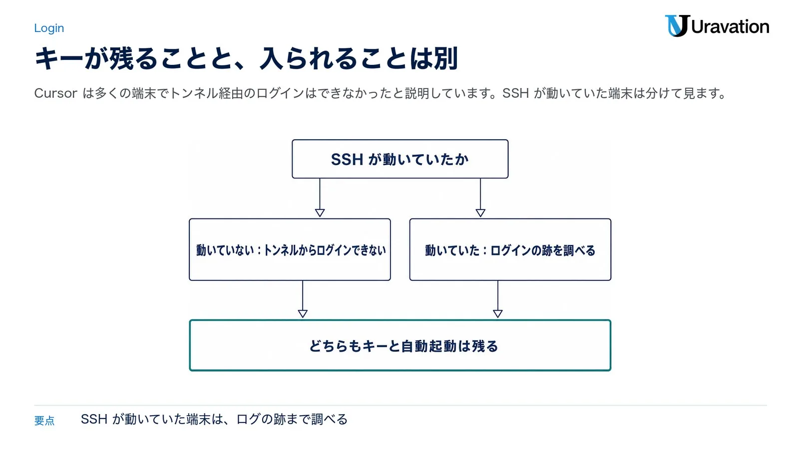 SSHが動いていたかで分かれる図。動いていない端末はトンネルからログインできない。動いていた端末はログインの跡を調べる。どちらもキーと自動起動は残る