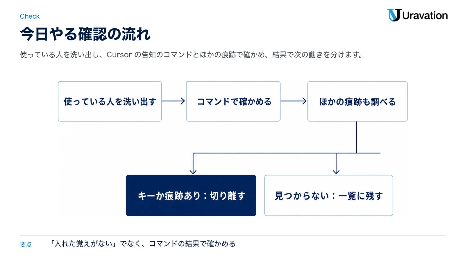 使っている人を洗い出し、コマンドで確かめ、ほかの痕跡も調べる。キーか痕跡があれば切り離す。見つからなければ結果を一覧に残す